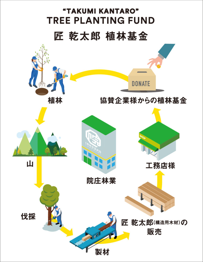 WEB MAG #12 植樹活動とその意義 | 院庄林業株式会社 | 岡山の総合木材メーカー