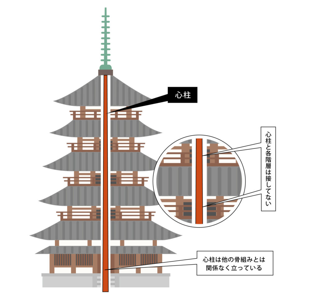 WEB MAG #18 法隆寺を支えるヒノキと建築技術 | 院庄林業株式会社 | 岡山の総合木材メーカー